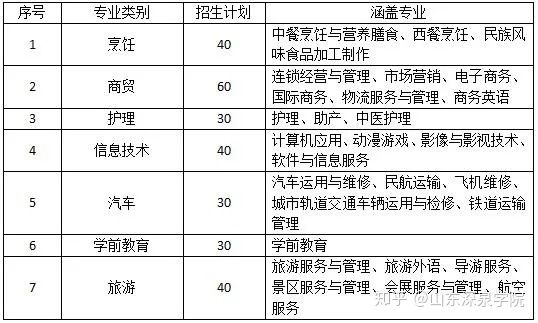 2024年山东深泉学院最新招生简章（附：2024年山东深泉学院最新招生计划）