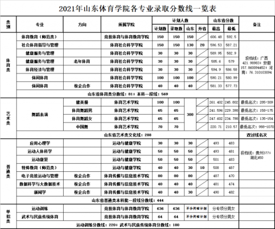 青岛市体育运动学校2024年最新录取分数线