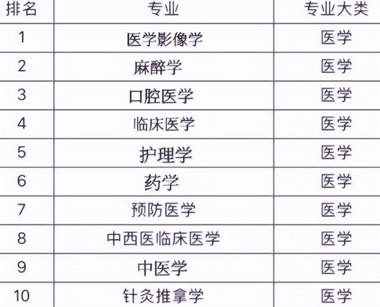 医学专业哪个专业前景好 医学专业前景2024年最新排名