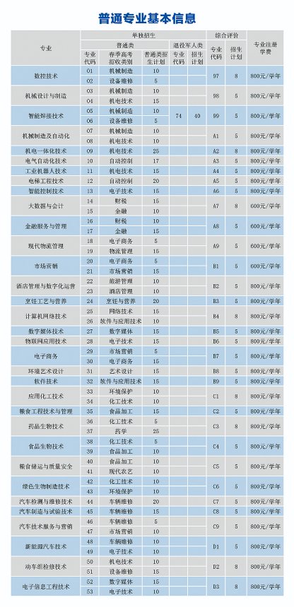 德州职业技术学院2024年最新招生计划 附：报考须知