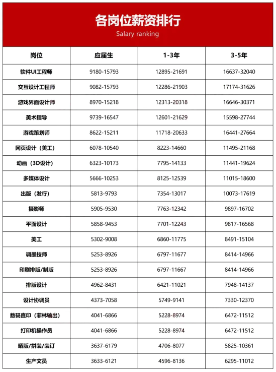 数字媒体专业出来以后做什么工作(人才缺口150万,年薪几十万) 数字媒体专业出来以后做什么工作(人才缺口150万,年薪几十万)