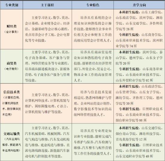 山东省潍坊商业学校2024年最新招生简章 附：招生专业，升学及就业安排