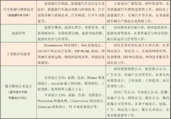 山东省潍坊商业学校2024年最新招生简章 附：招生专业，升学及就业安排