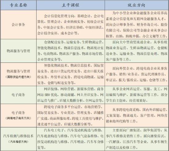 山东省潍坊商业学校2024年最新招生简章 附：招生专业，升学及就业安排