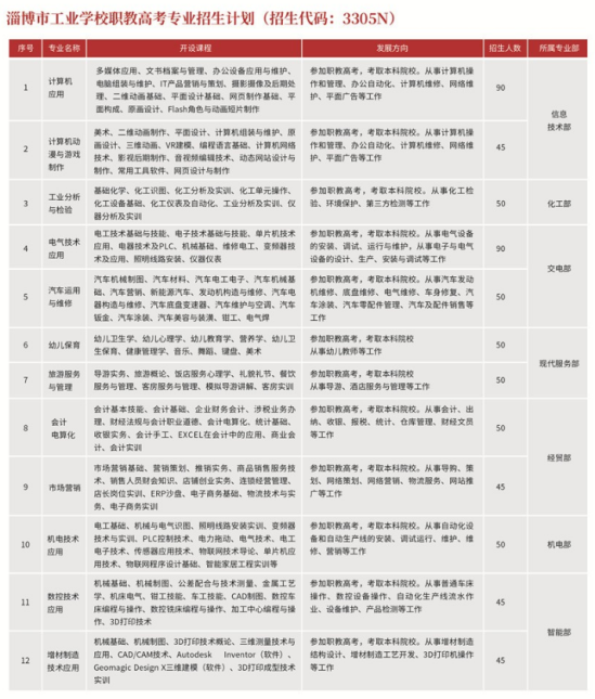  山东省淄博市工业学校2024年最新招生计划（政府补贴）