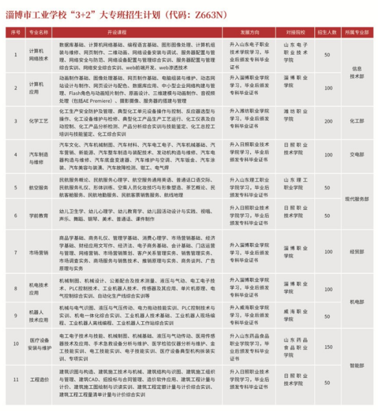  山东省淄博市工业学校2024年最新招生计划（政府补贴）