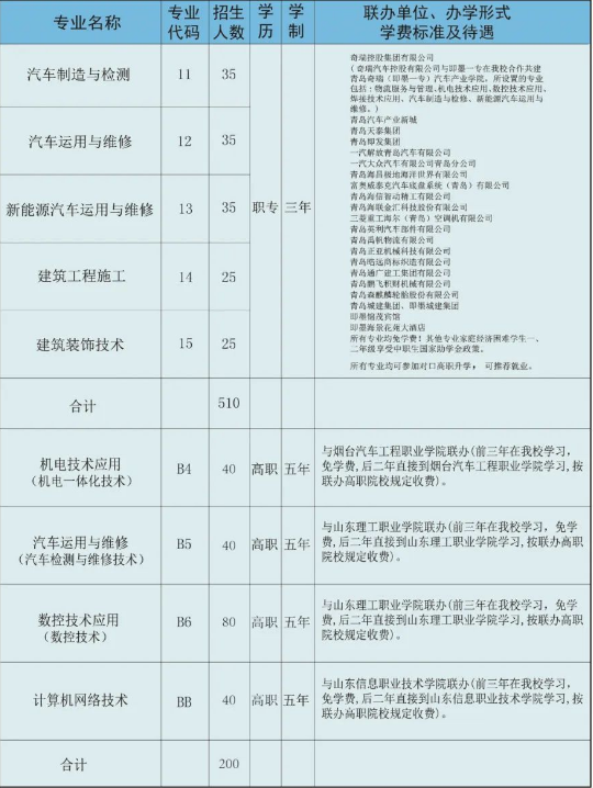 即墨市第一职业中等专业学校2024年最新招生计划（招生条件）