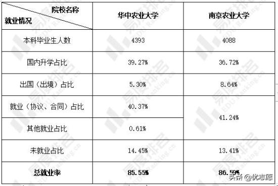 华中农业大学和南京农业大学整体上那个好(两校本科实力及就业率对比) 华中农业大学和南京农业大学整体上那个好(两校本科实力及就业率对比)