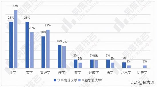 华中农业大学和南京农业大学整体上那个好(两校本科实力及就业率对比) 华中农业大学和南京农业大学整体上那个好(两校本科实力及就业率对比)
