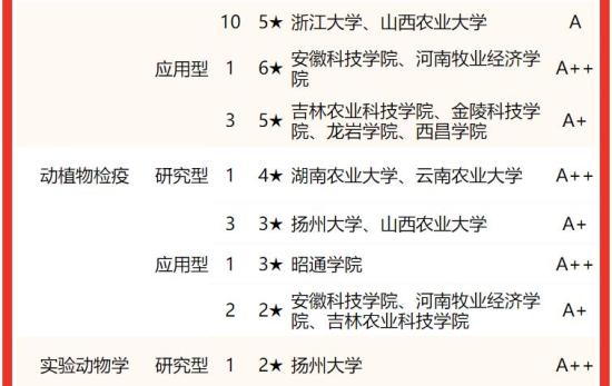 哪些大学动物医学类专业的综合实力排名最高 2024年全国动物医学专业学校排名出炉 哪些大学动物医学类专业的综合实力排名最高 2024年全国动物医学专业学校排名出炉