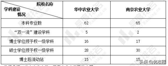 华中农业大学和南京农业大学整体上那个好(两校本科实力及就业率对比) 华中农业大学和南京农业大学整体上那个好(两校本科实力及就业率对比)