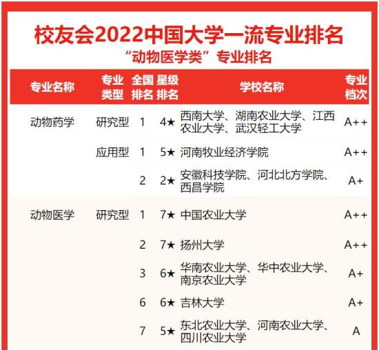 哪些大学动物医学类专业的综合实力排名最高 2024年全国动物医学专业学校排名出炉 哪些大学动物医学类专业的综合实力排名最高 2024年全国动物医学专业学校排名出炉