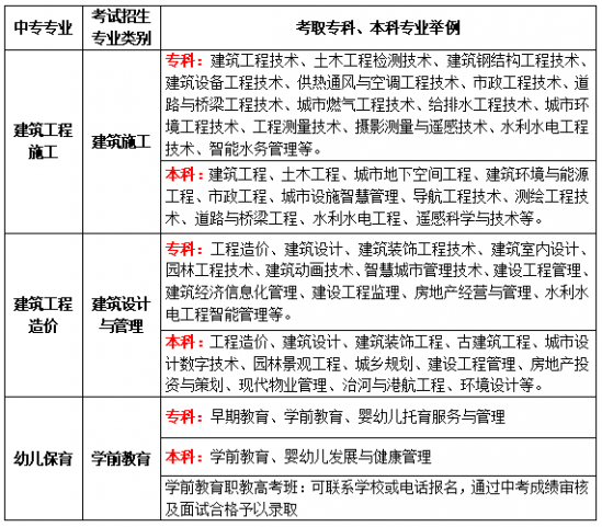 烟台城乡建设学校2024年最新招生简章 附：2024年专业设置