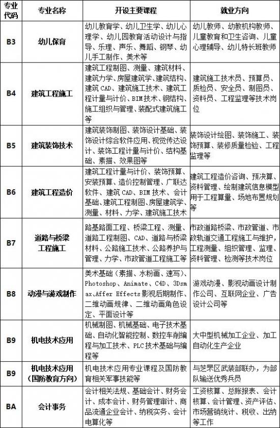 烟台城乡建设学校2024年最新招生简章 附：2024年专业设置