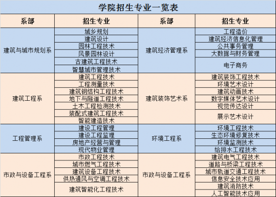 山东城市建设职业学院2024年最新招生简章（招生专业）