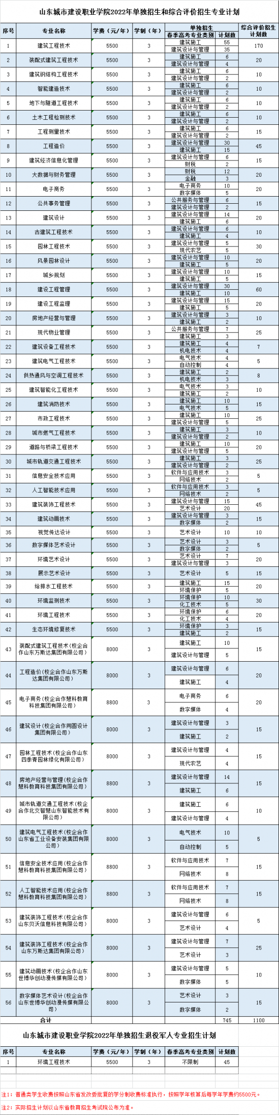 山东城市建设职业学院2024年最新招生计划（招生条件、录取原则）