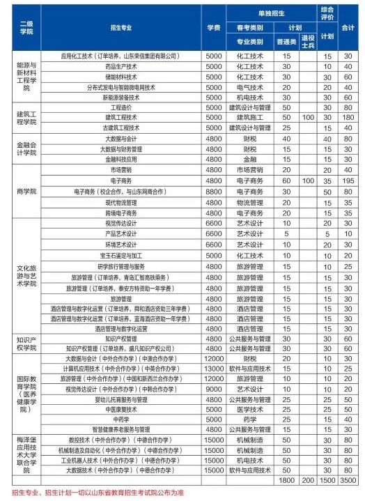 山东理工职业学院2024年最新招生计划（录取条件、录取规则）