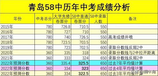 山东青岛2024中考录取分数线预测 山东青岛2024中考录取分数线预测