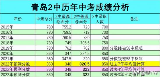 山东青岛2024中考录取分数线预测 山东青岛2024中考录取分数线预测