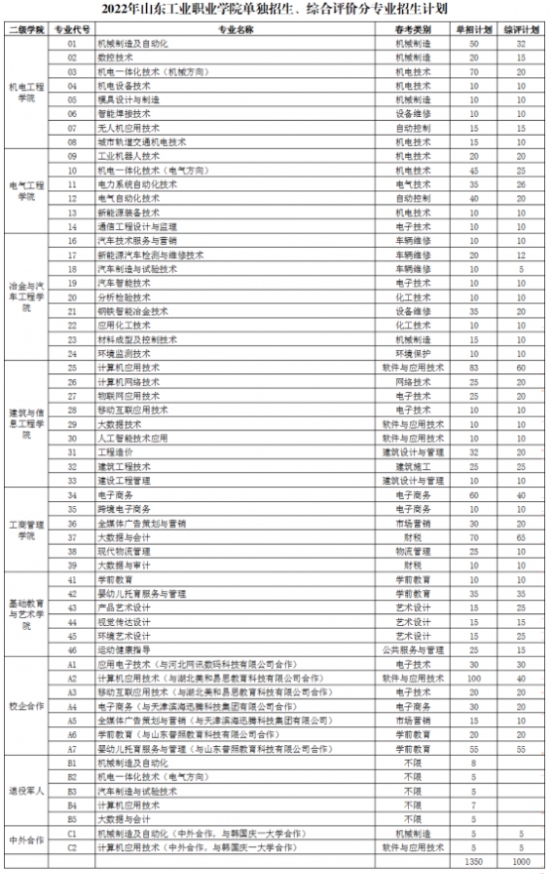 山东工业职业学院2024年最新招生计划（录取原则、补助政策）