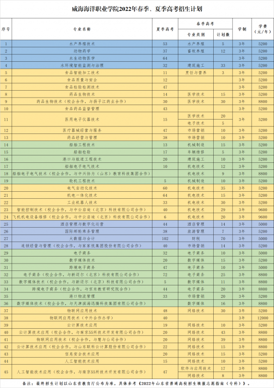 威海海洋职业学院2024年最新招生计划（录取规则）