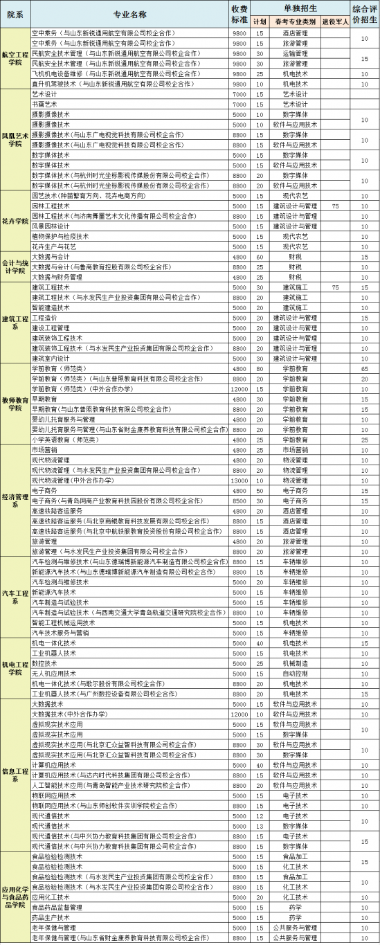潍坊工程职业学院2024年最新招生计划（2024年单独招生和综合评价招生专业）