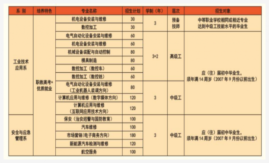 烟台工程职业技术学院2022年最新招生计划（录取规则及原则）