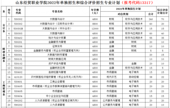 山东经贸职业学院2024年最新招生计划（招生条件）