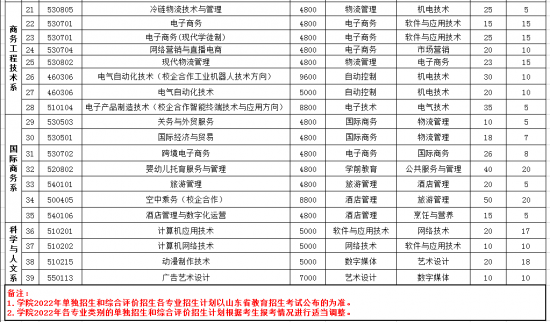 山东经贸职业学院2024年最新招生计划（招生条件）