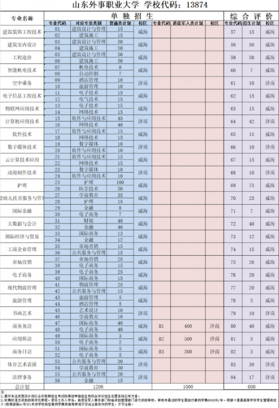 山东外事翻译职业学院2024年最新招生计划（录取原则）