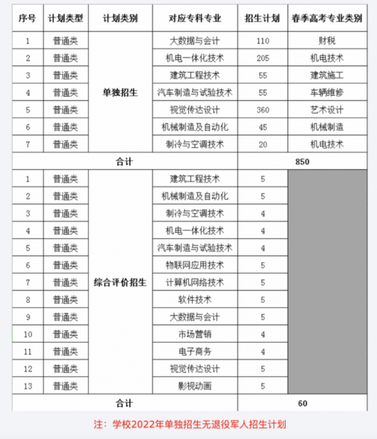 山东华宇工学院2022年最新招生计划（录取原则、资助政策）