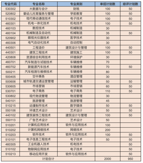 山东凯文科技职业学院2024年最新招生计划（录取规则）