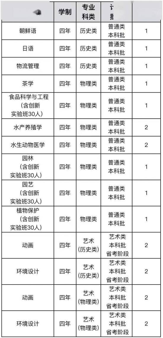 青岛大学、青岛农大、山东建大、鲁东大学招生计划 青岛大学、青岛农大、山东建大、鲁东大学招生计划