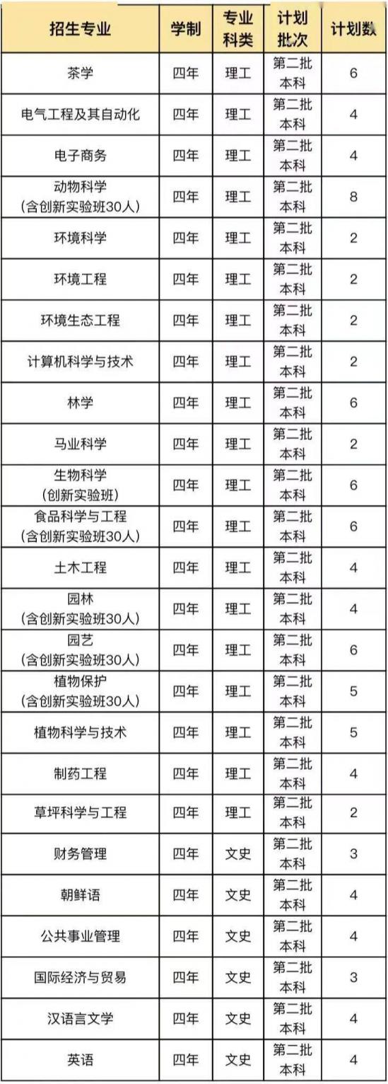 青岛大学、青岛农大、山东建大、鲁东大学招生计划 青岛大学、青岛农大、山东建大、鲁东大学招生计划