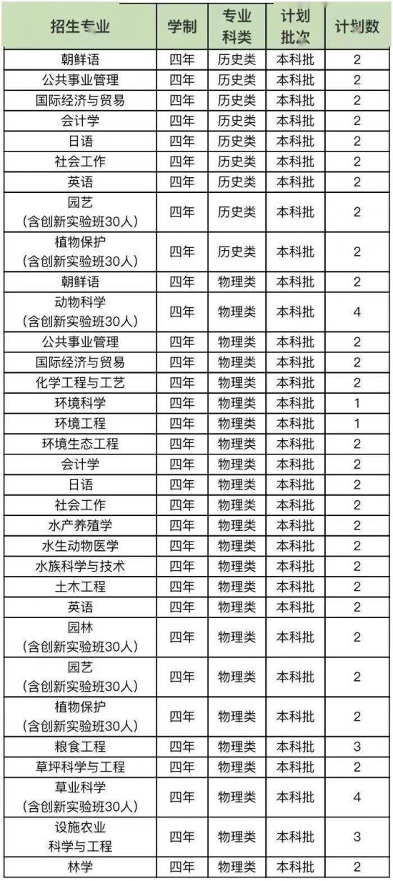 青岛大学、青岛农大、山东建大、鲁东大学招生计划 青岛大学、青岛农大、山东建大、鲁东大学招生计划