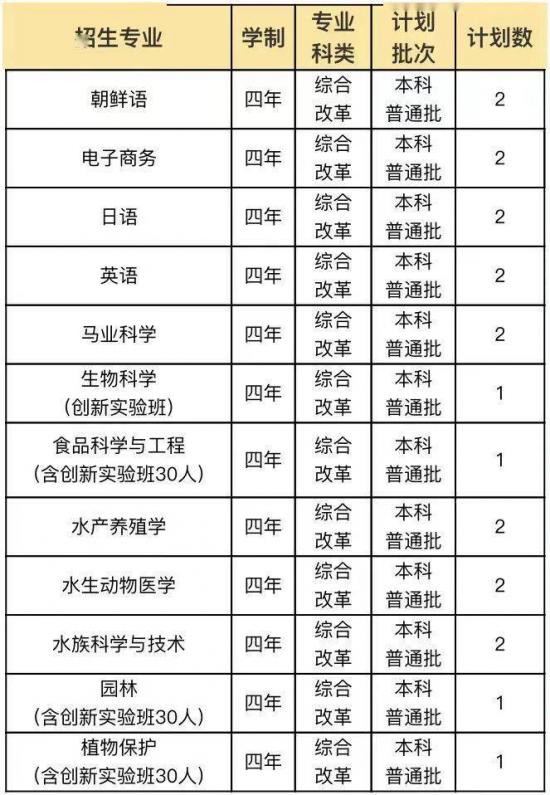青岛大学、青岛农大、山东建大、鲁东大学招生计划 青岛大学、青岛农大、山东建大、鲁东大学招生计划