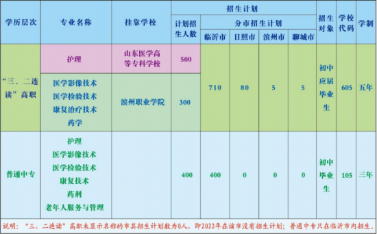 临沂卫生学校2024年最新招生计划（报名条件、录取方式）