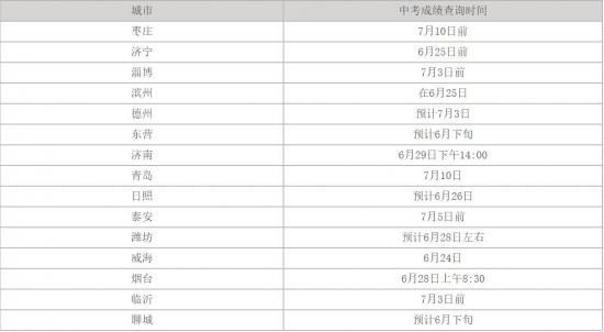 2024年山东中考成绩公布时间是什么时候(中考成绩查询注意事项) 2024年山东中考成绩公布时间是什么时候(中考成绩查询注意事项)