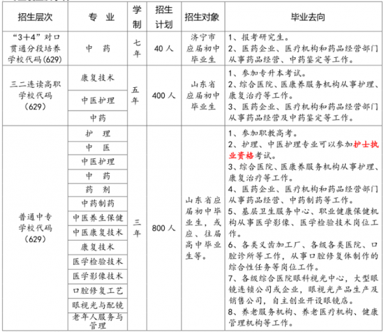 曲阜中医药学校2022年最新招生计划（学生待遇）