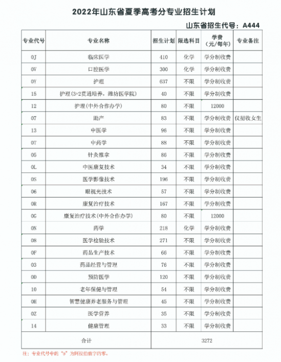 菏泽医学专科学校2024年最新招生计划（录取规则）