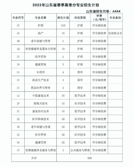 菏泽医学专科学校2024年最新招生计划（录取规则）