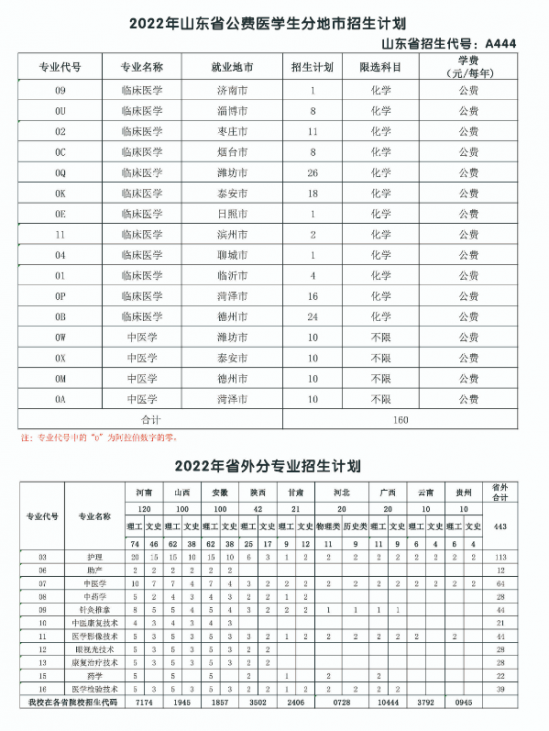 菏泽医学专科学校2024年最新招生计划（录取规则）