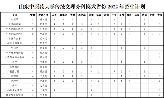 山东中医药大学2024年最新招生计划（录取规则）