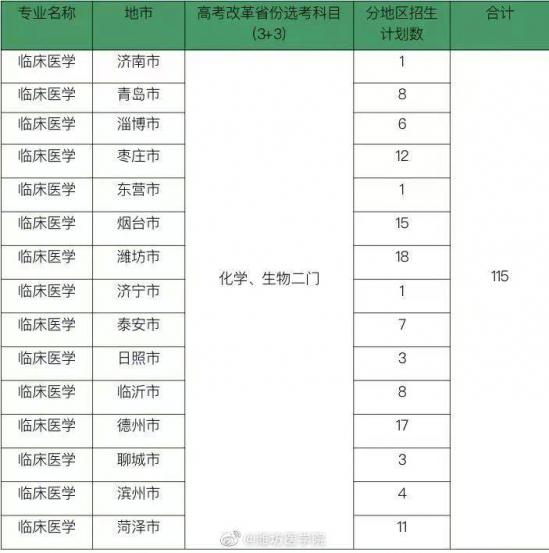 潍坊医学院2024年最新招生计划（收费标准）