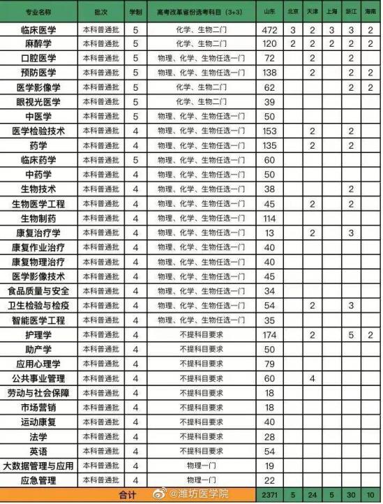 潍坊医学院2024年最新招生计划（收费标准）