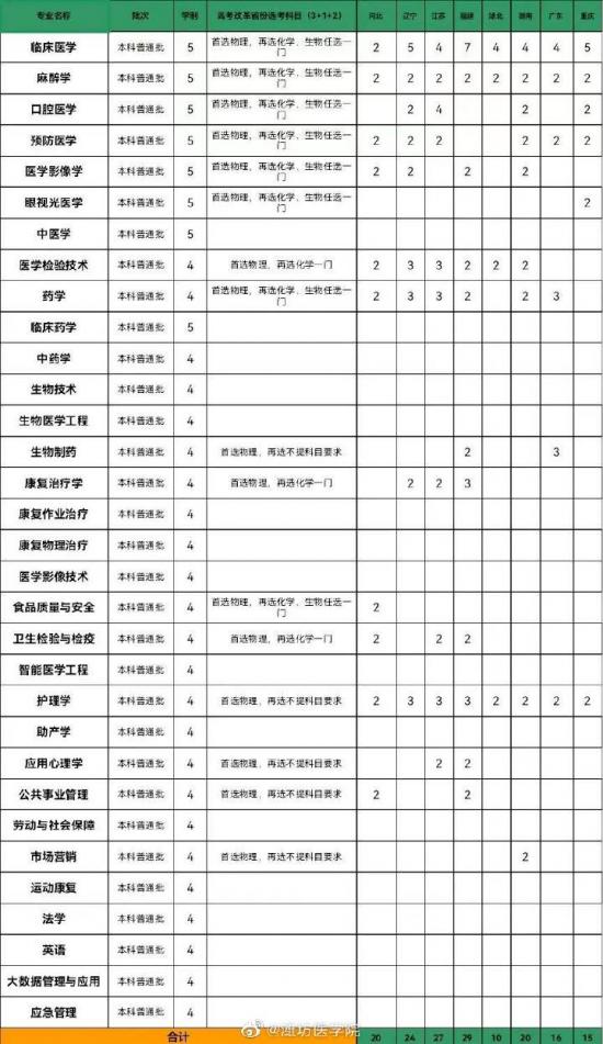 潍坊医学院2024年最新招生计划（收费标准）