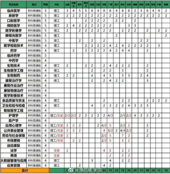 潍坊医学院2024年最新招生计划（收费标准）