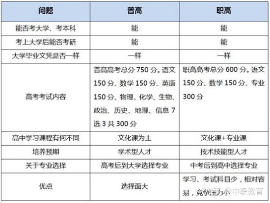 中职学校与普通高中有什么区别(中职学校能参加高考吗) 中职学校与普通高中有什么区别(中职学校能参加高考吗)