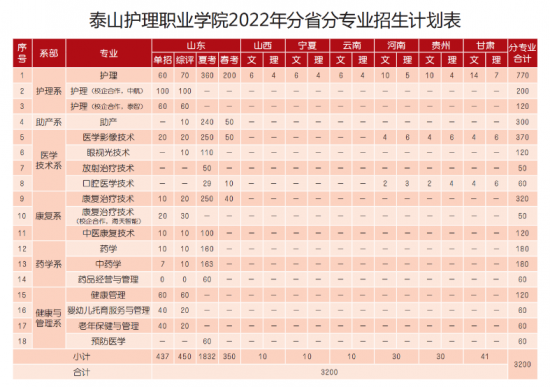  泰山护理职业学院2024年最新分省分专业招生计划（填报志愿参考策略）