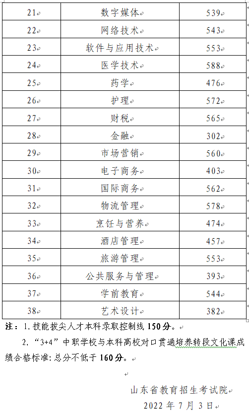 山东商业职业技术学校2024年春季高考各专业类别本科录取控制线